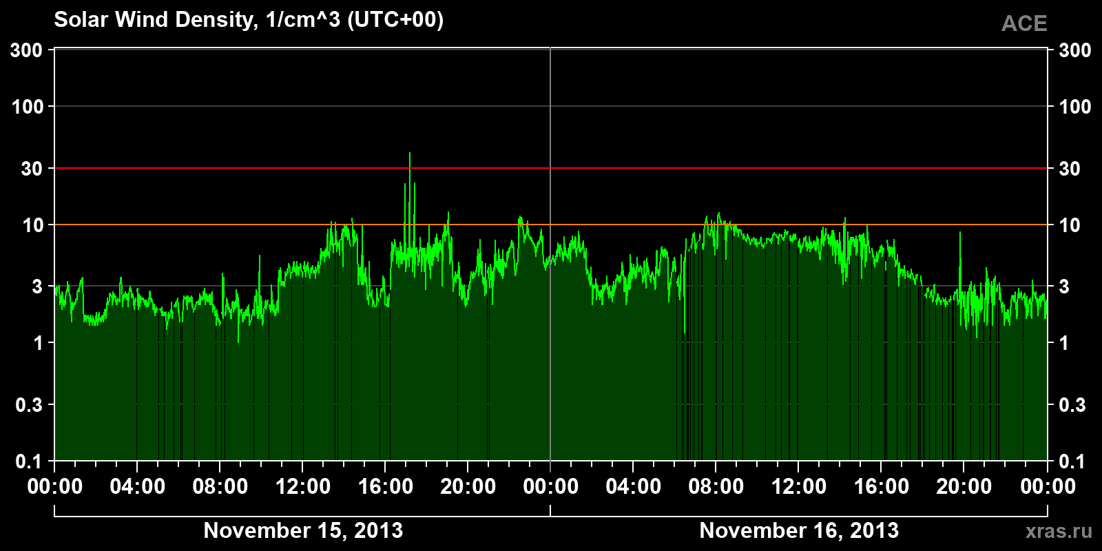 Solar wind density