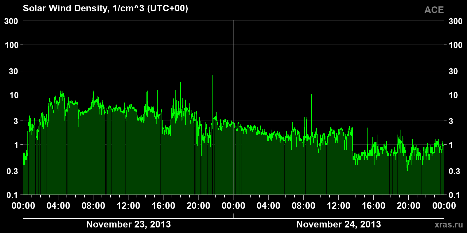 Solar wind density