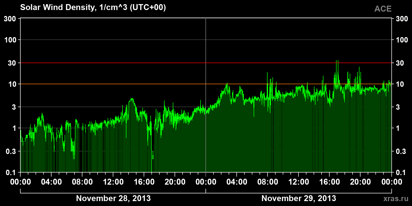 Solar wind density