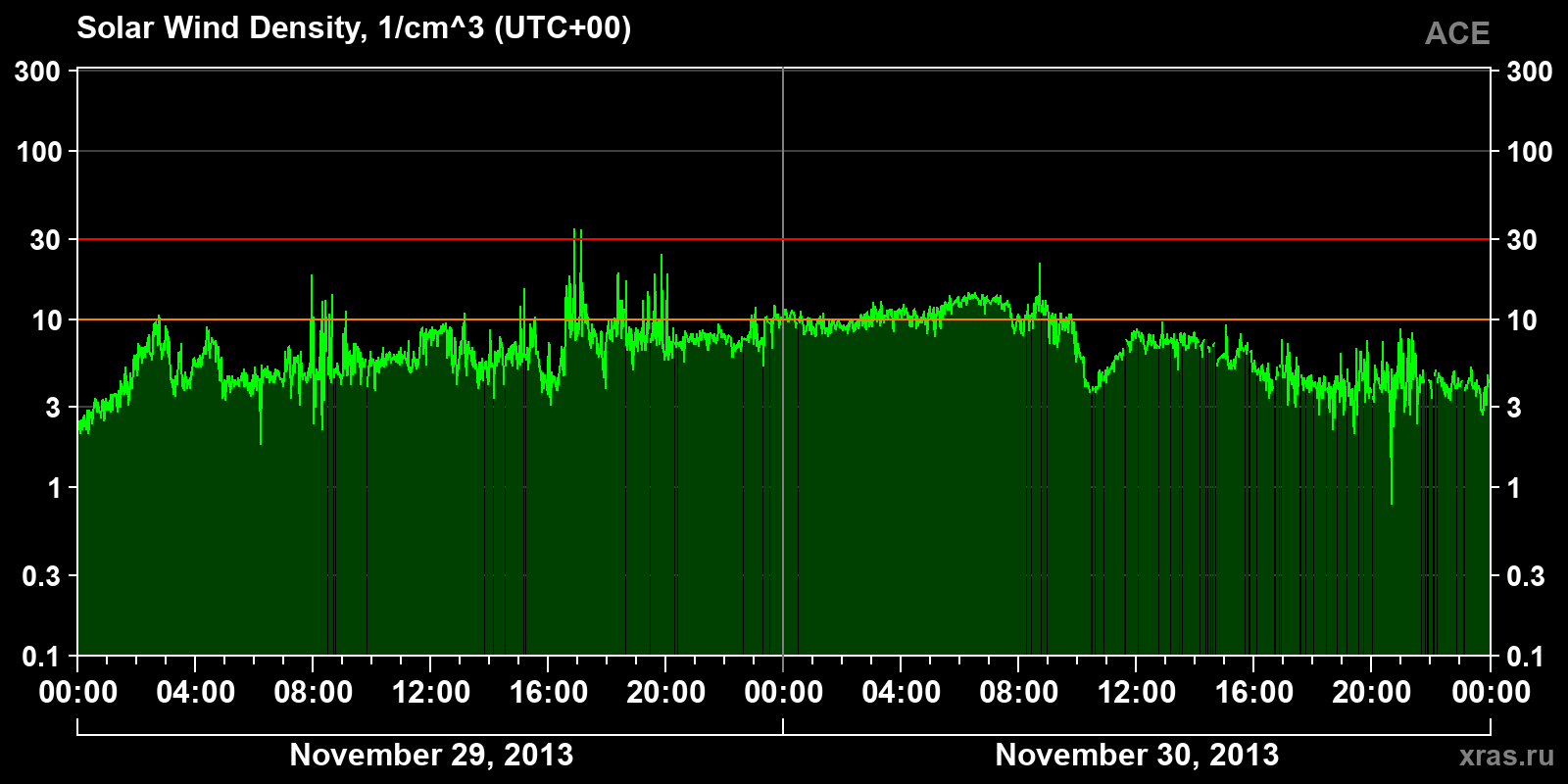 Solar wind density