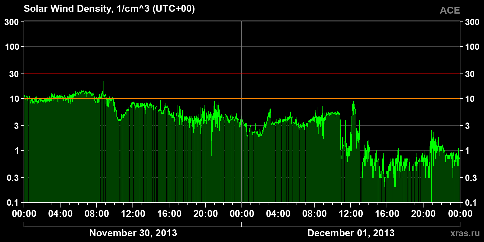 Solar wind density