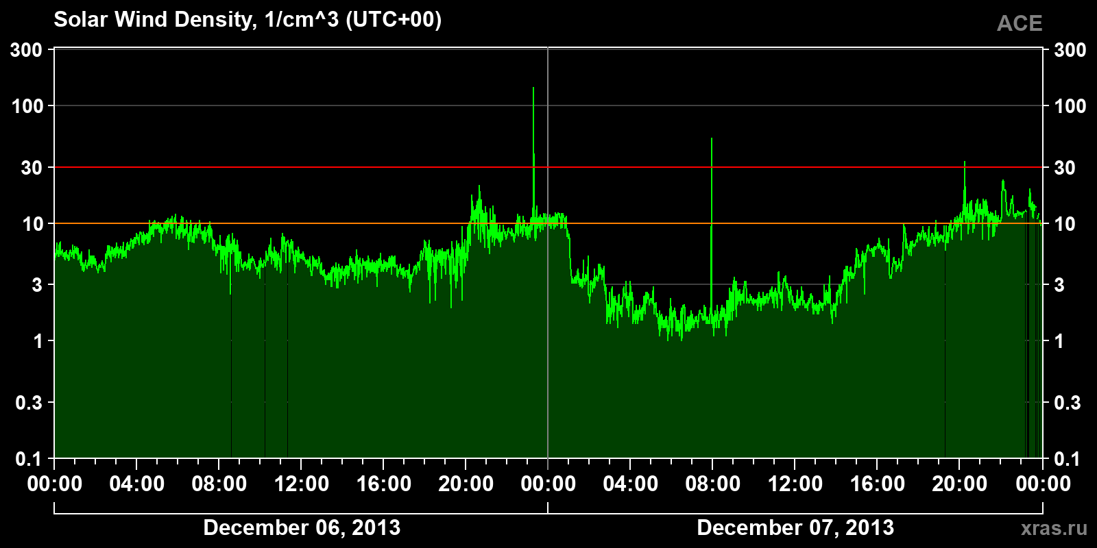 Solar wind density
