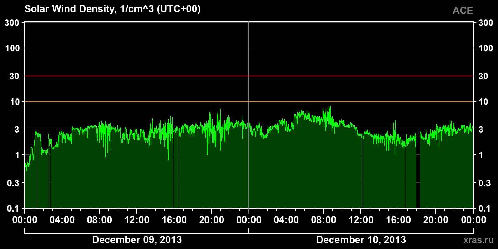 Solar wind density