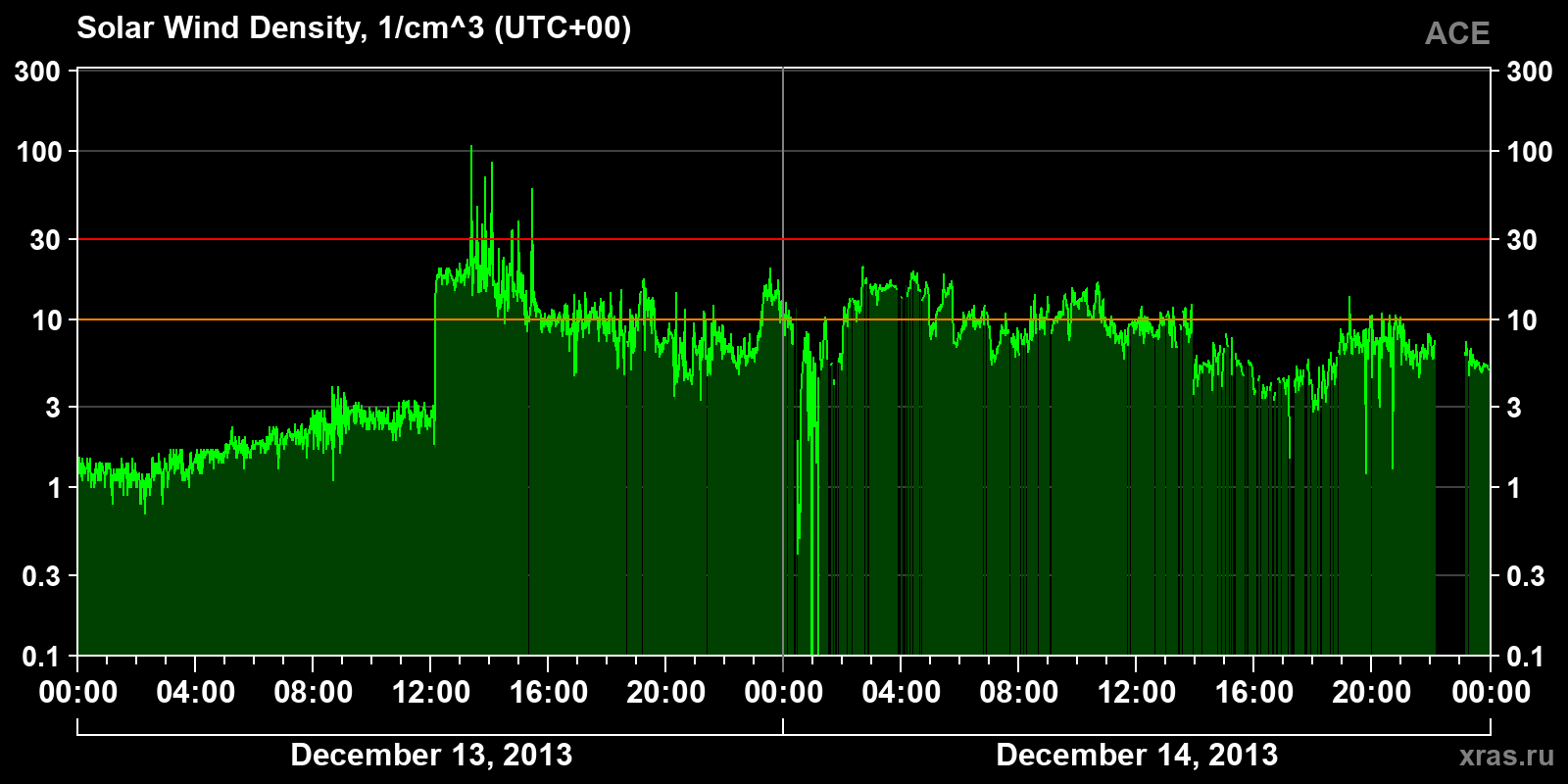 Solar wind density