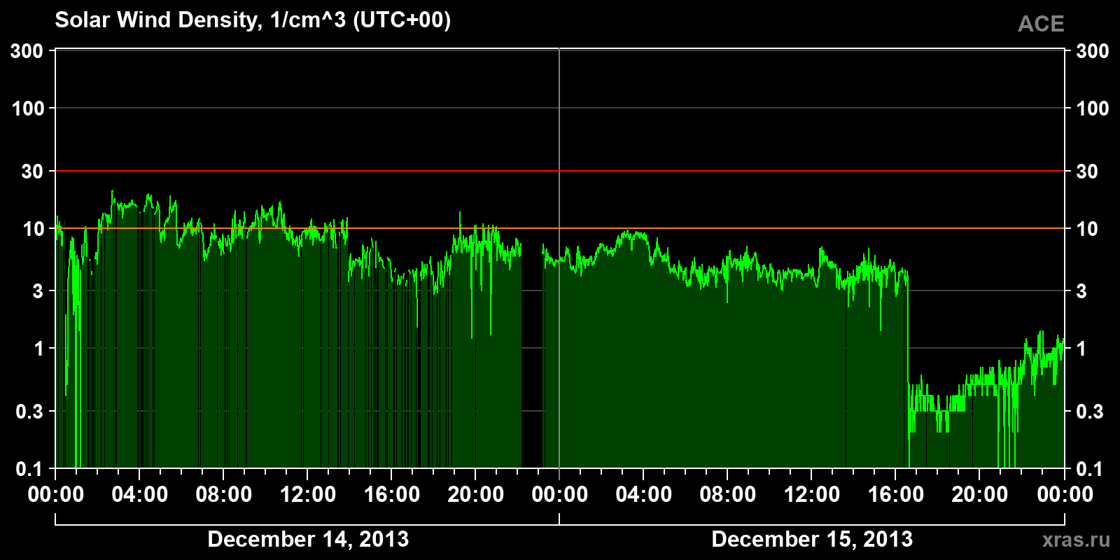 Solar wind density