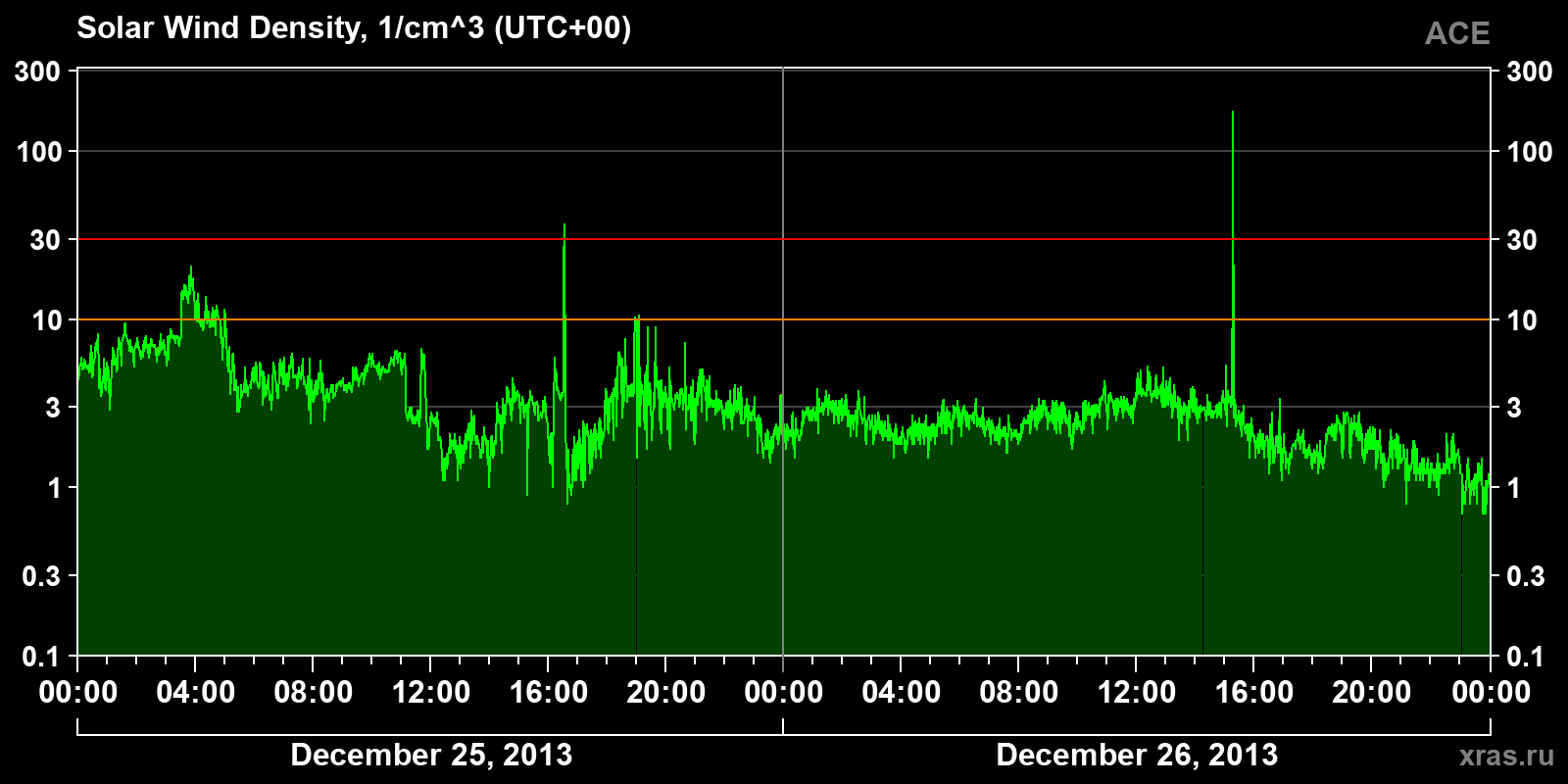 Solar wind density
