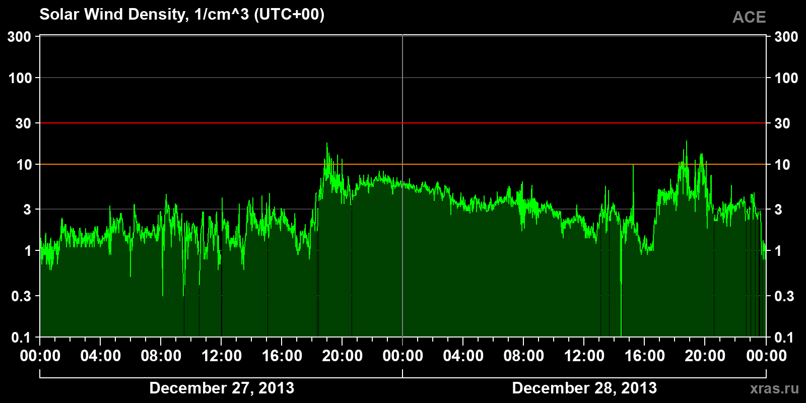 Solar wind density