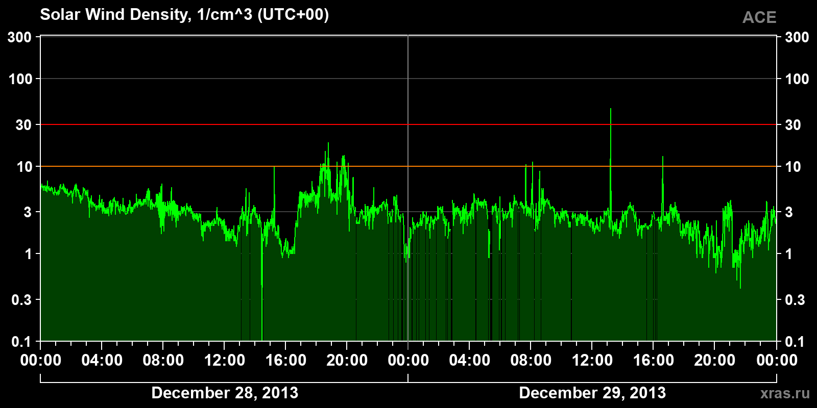 Solar wind density
