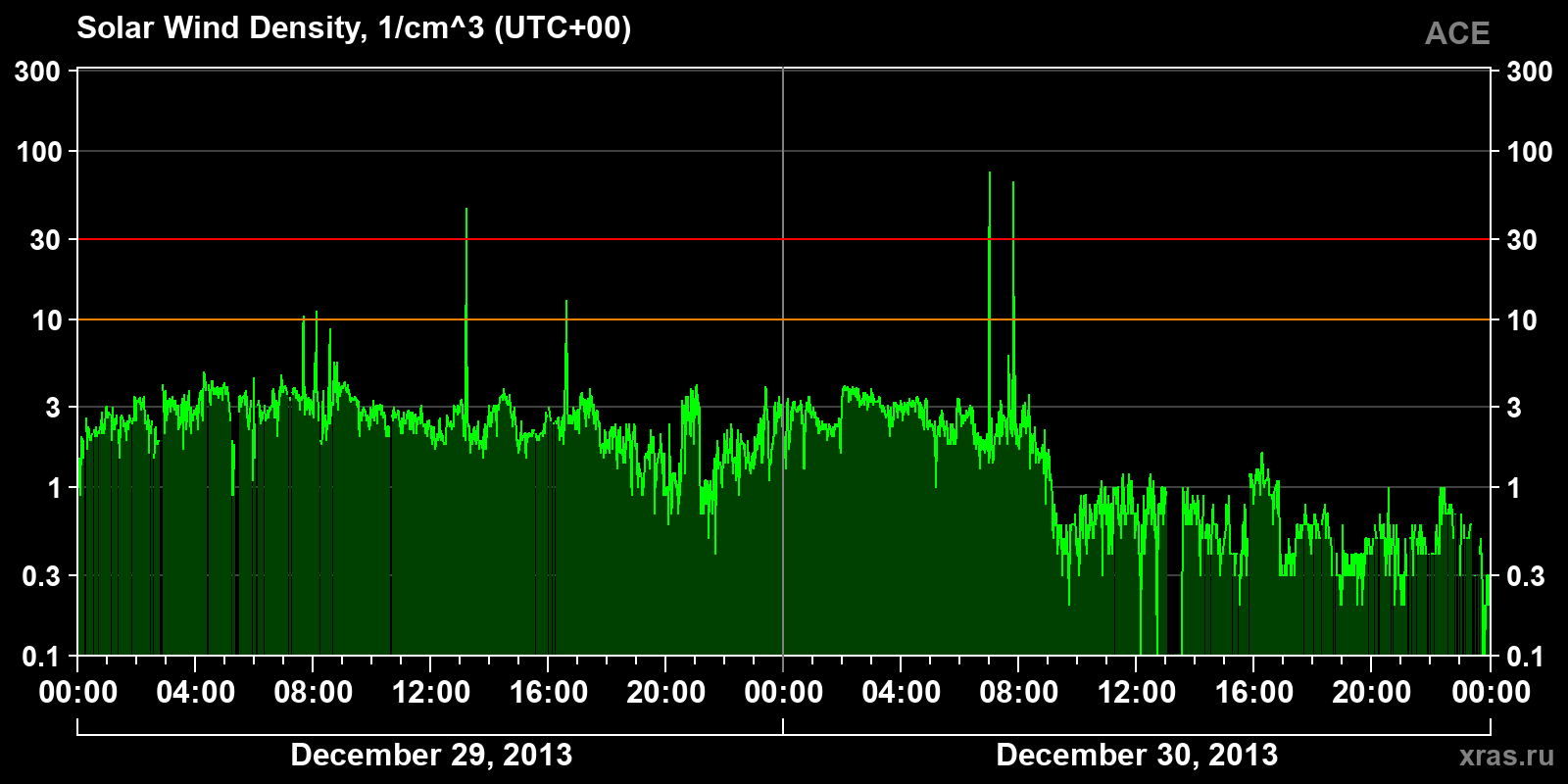 Solar wind density