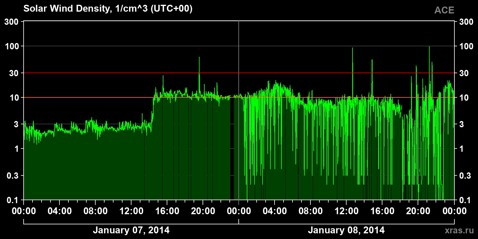 Solar wind density
