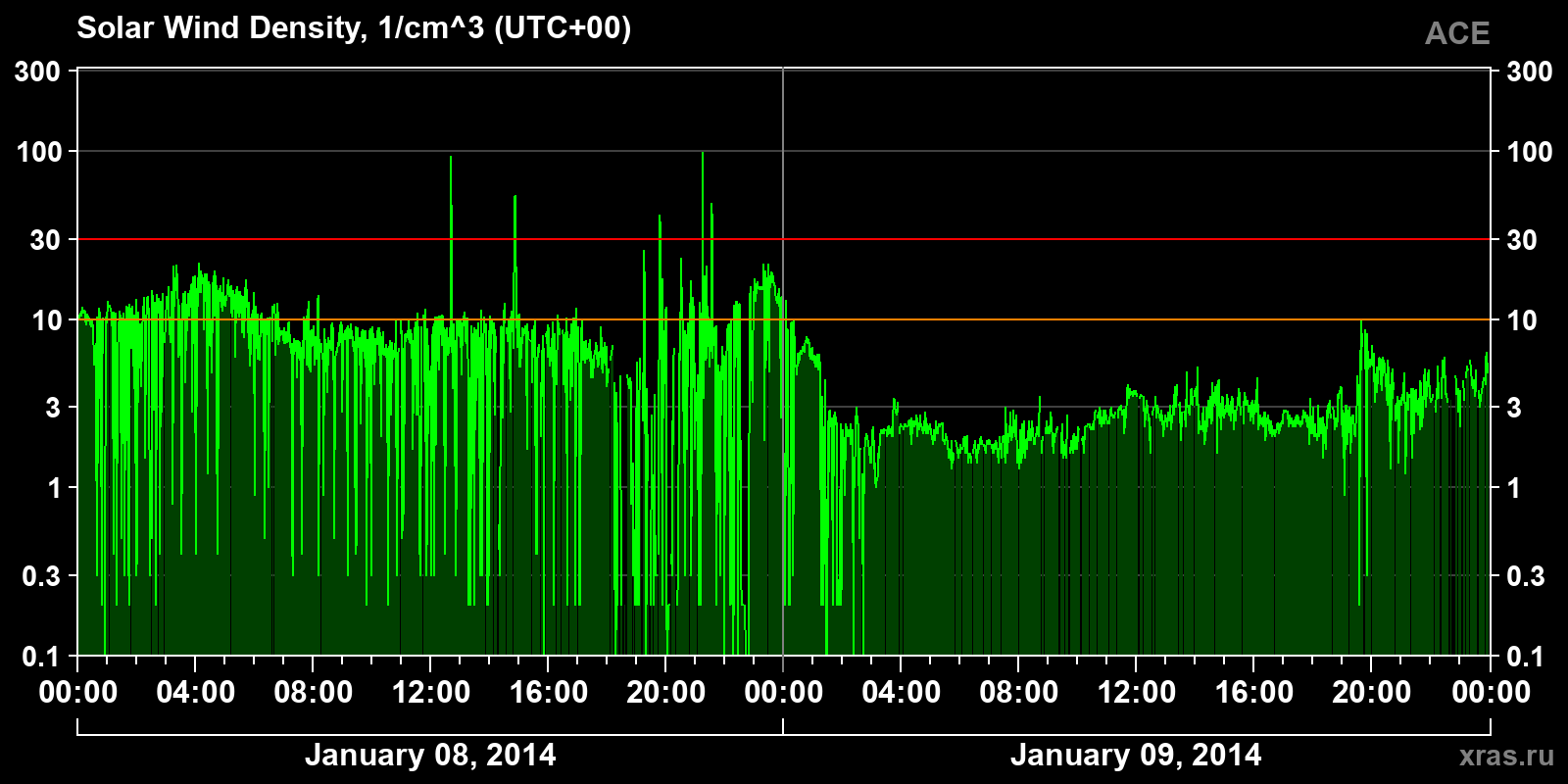 Solar wind density