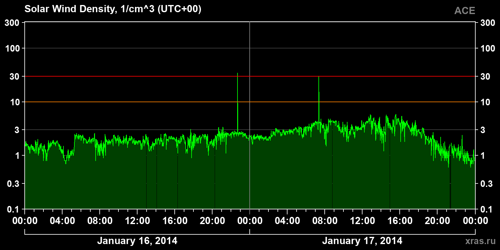 Solar wind density