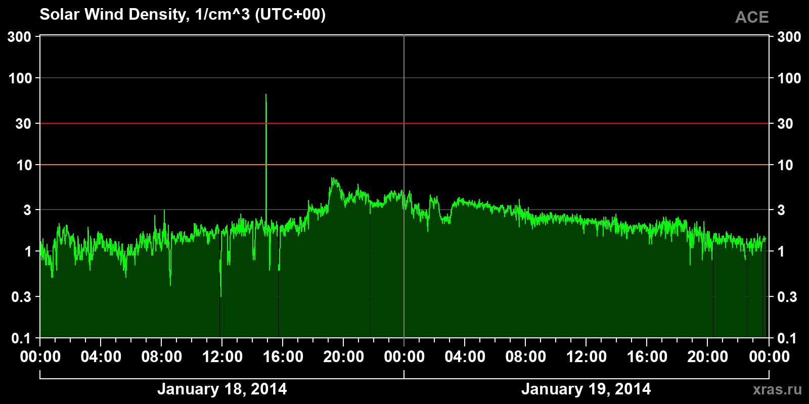 Solar wind density