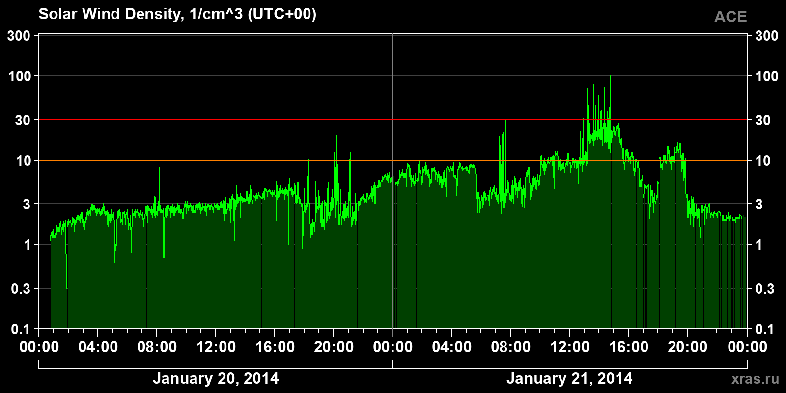 Solar wind density