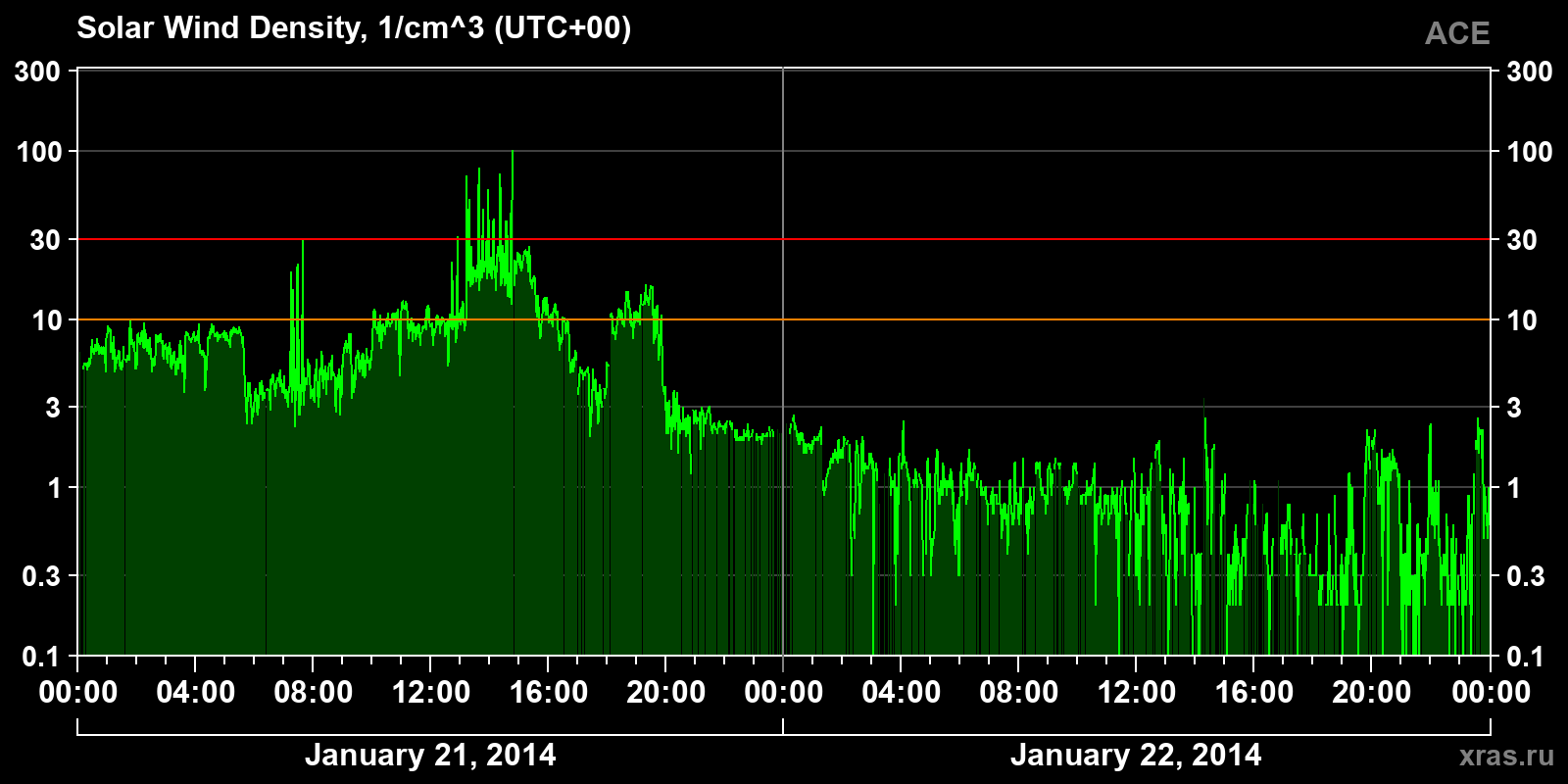 Solar wind density