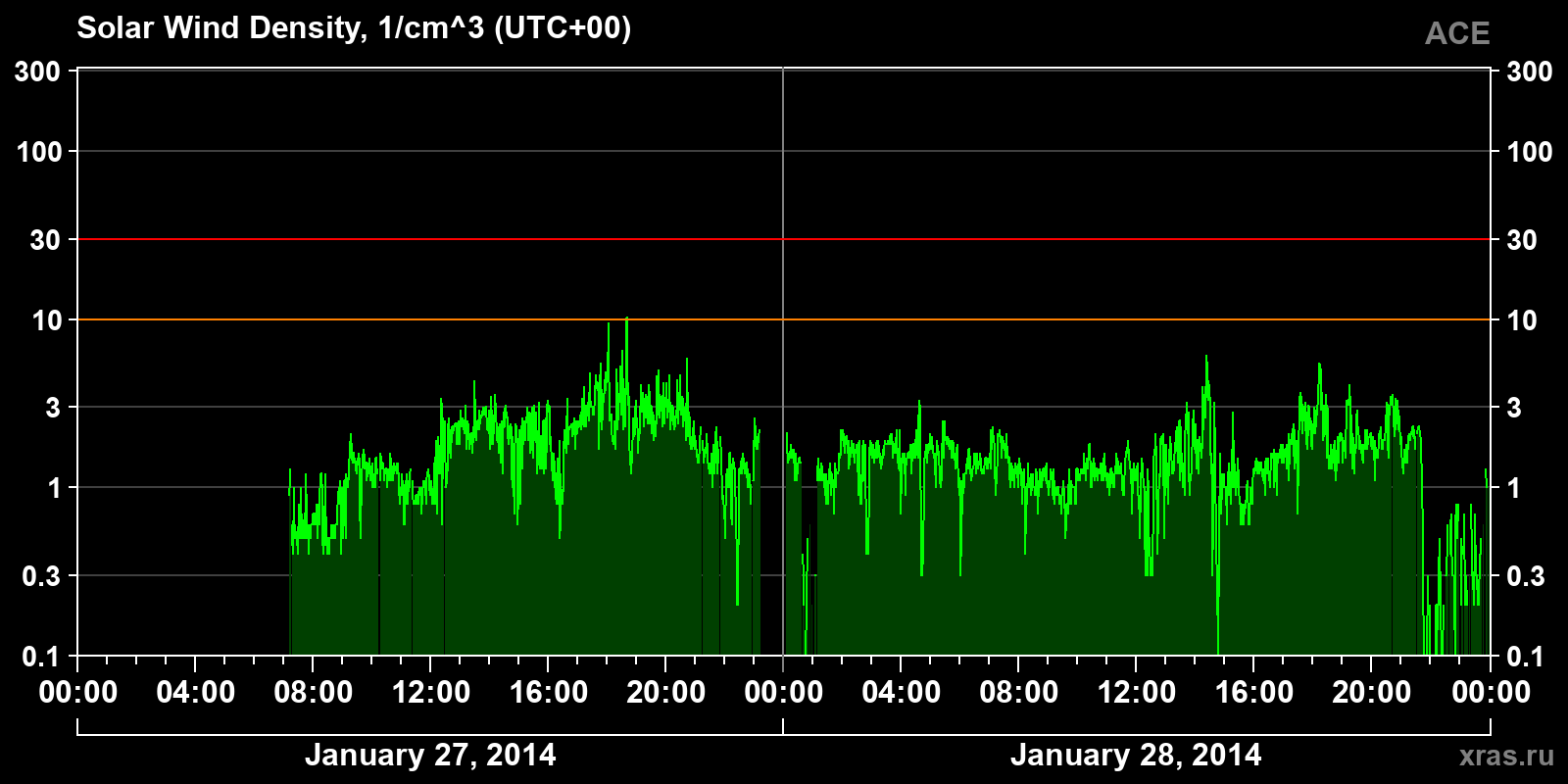 Solar wind density