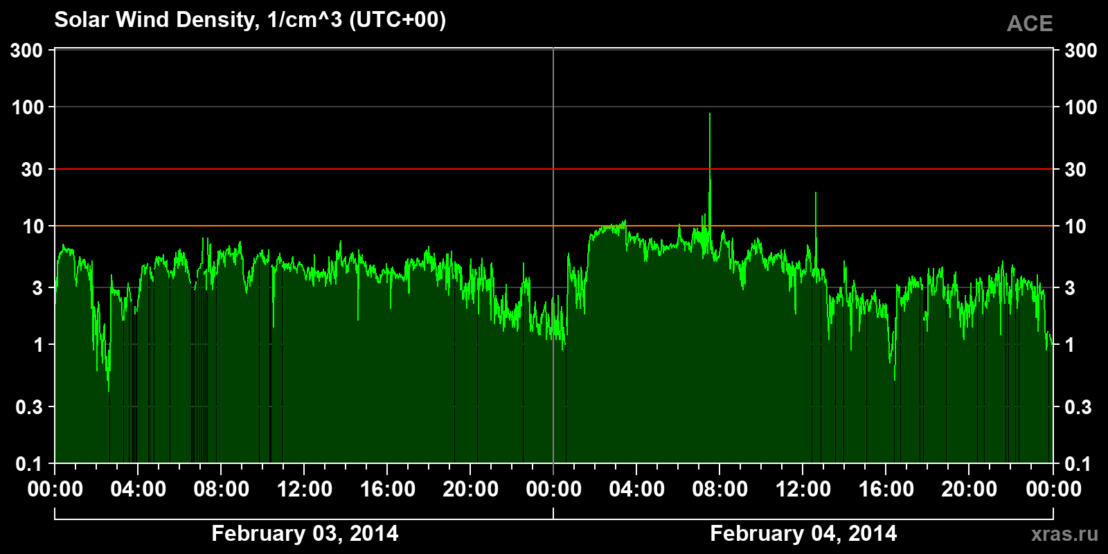 Solar wind density