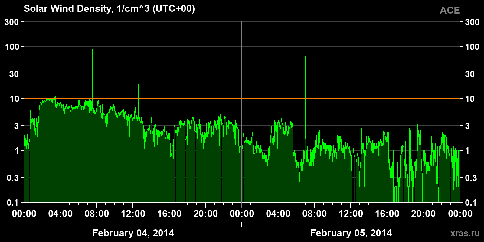 Solar wind density