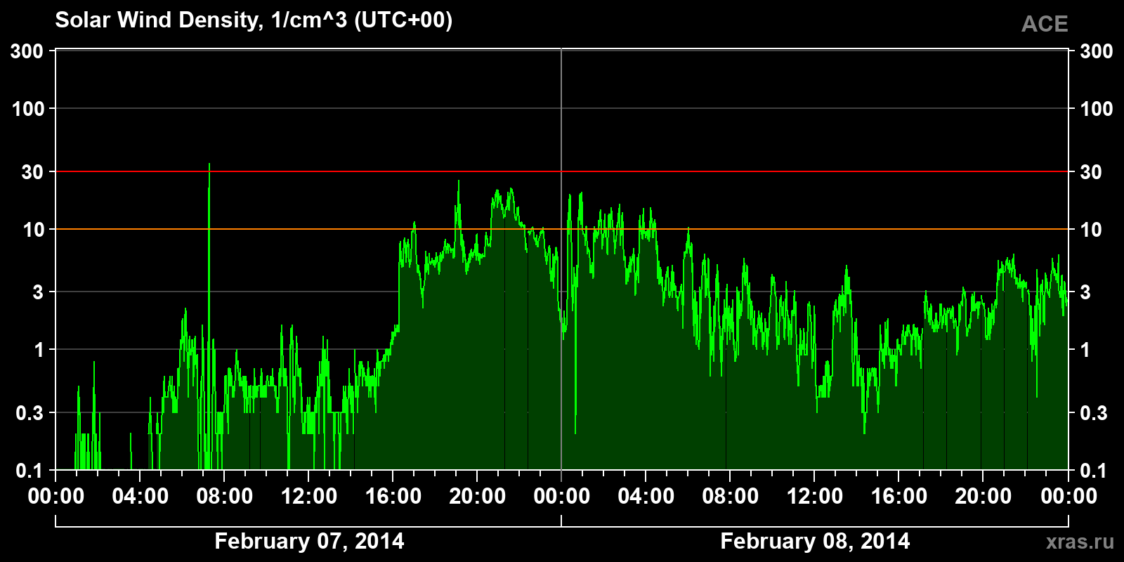 Solar wind density
