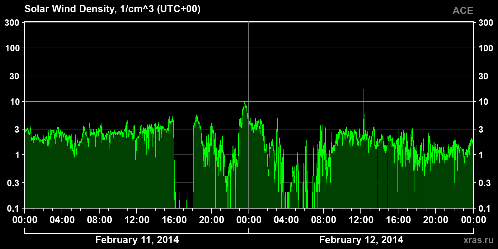 Solar wind density