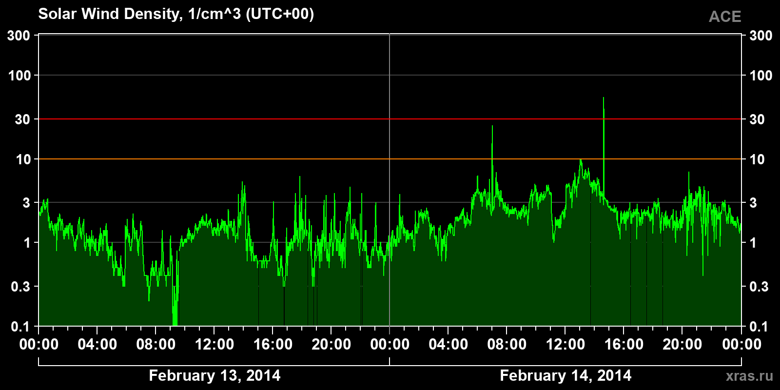 Solar wind density