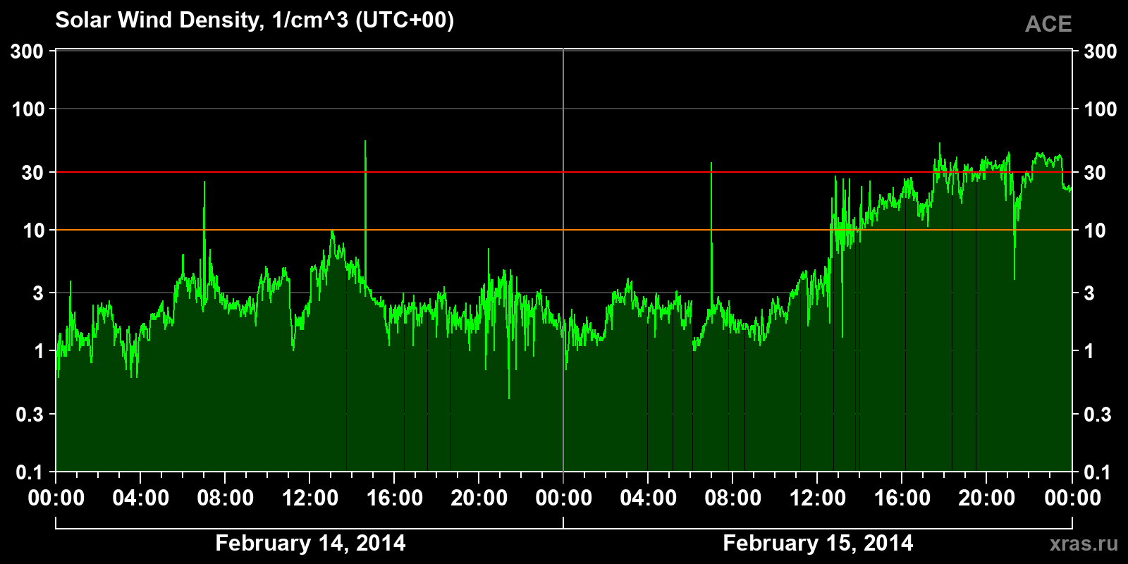 Solar wind density