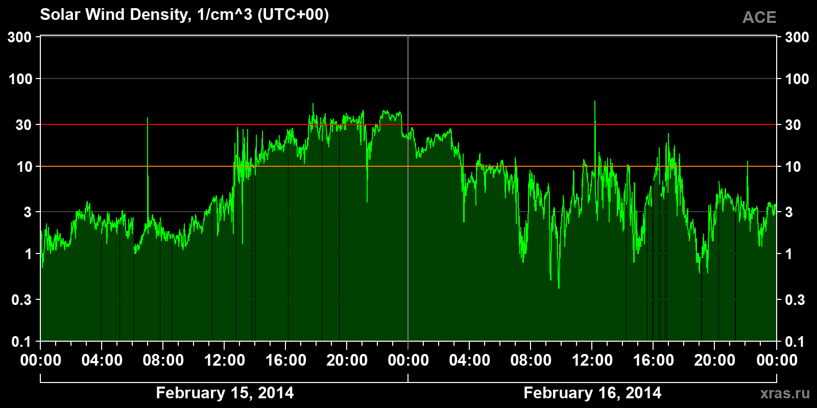 Solar wind density