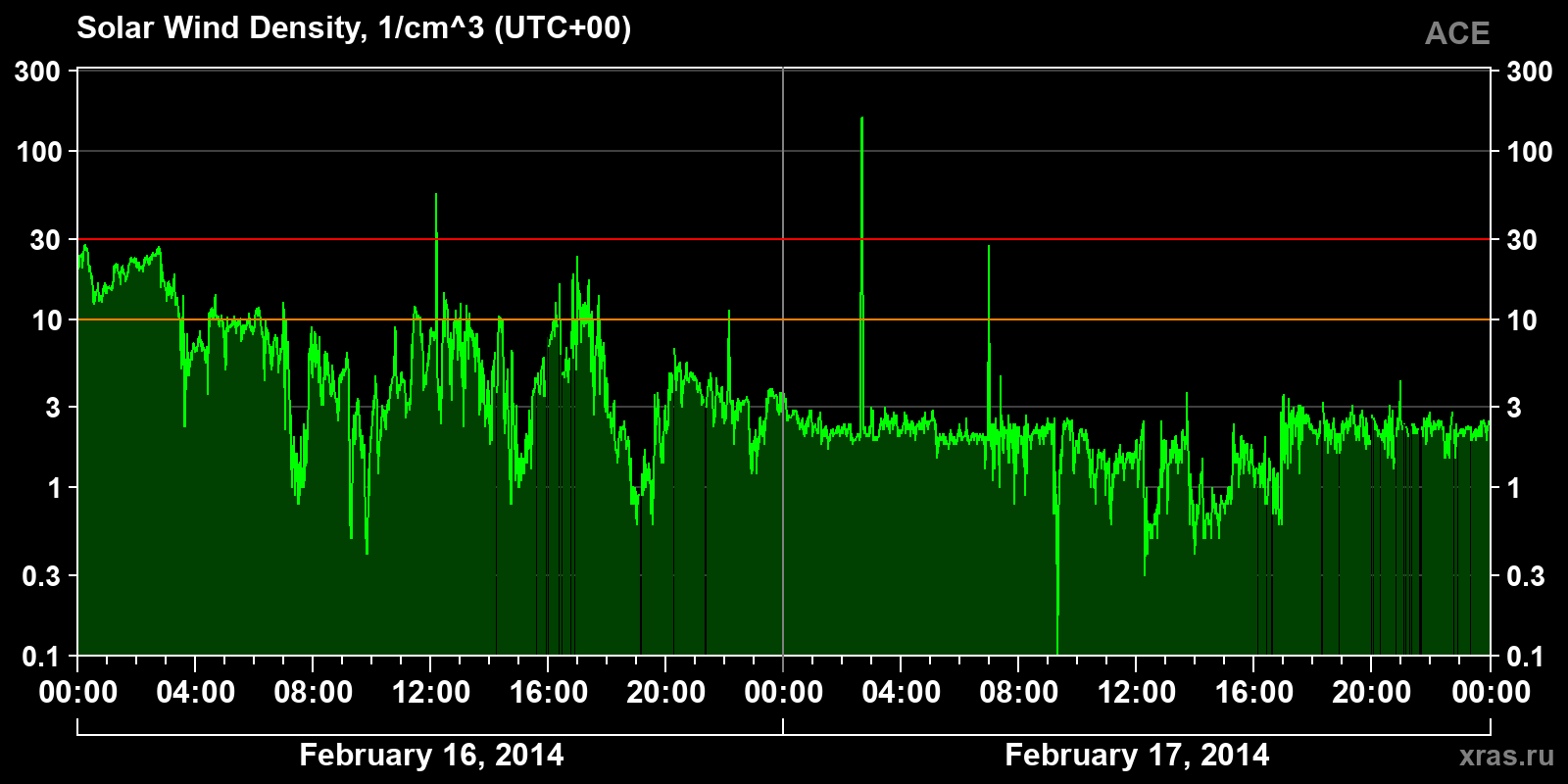 Solar wind density