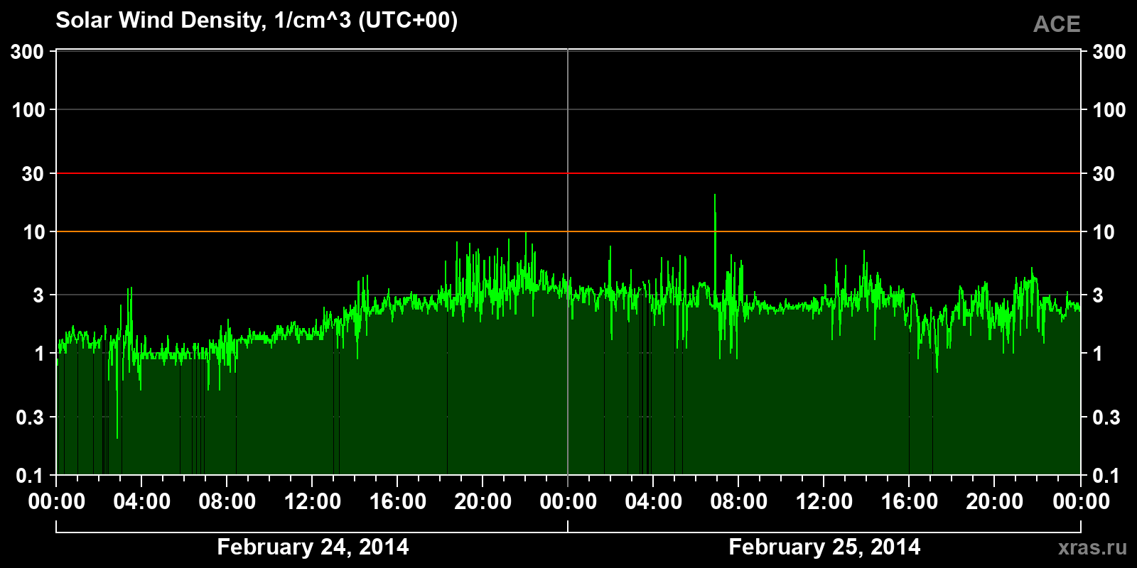 Solar wind density