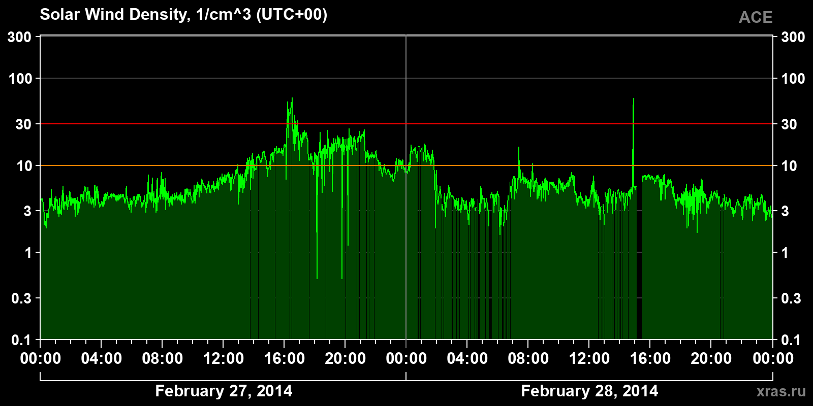 Solar wind density