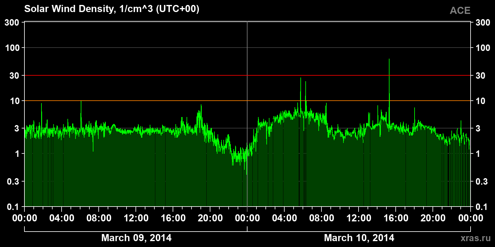 Solar wind density