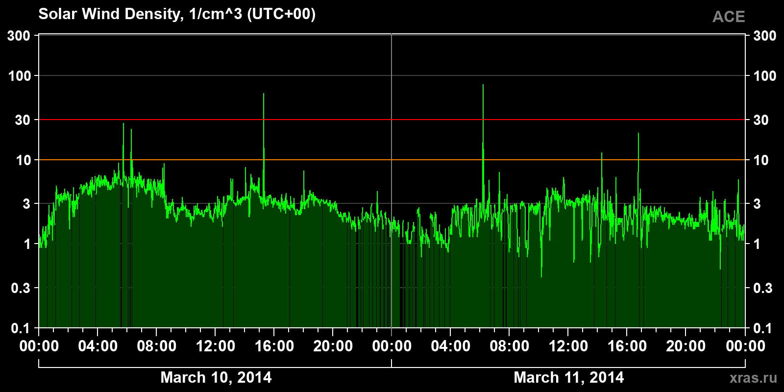 Solar wind density