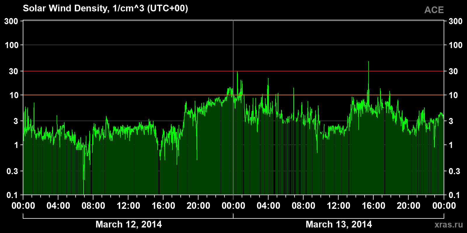 Solar wind density