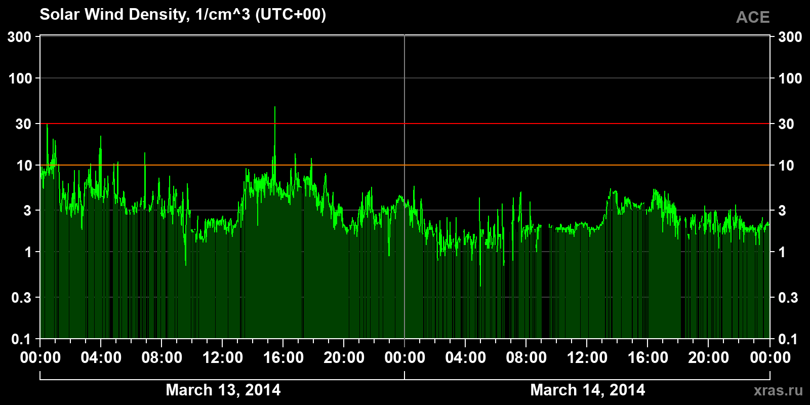 Solar wind density