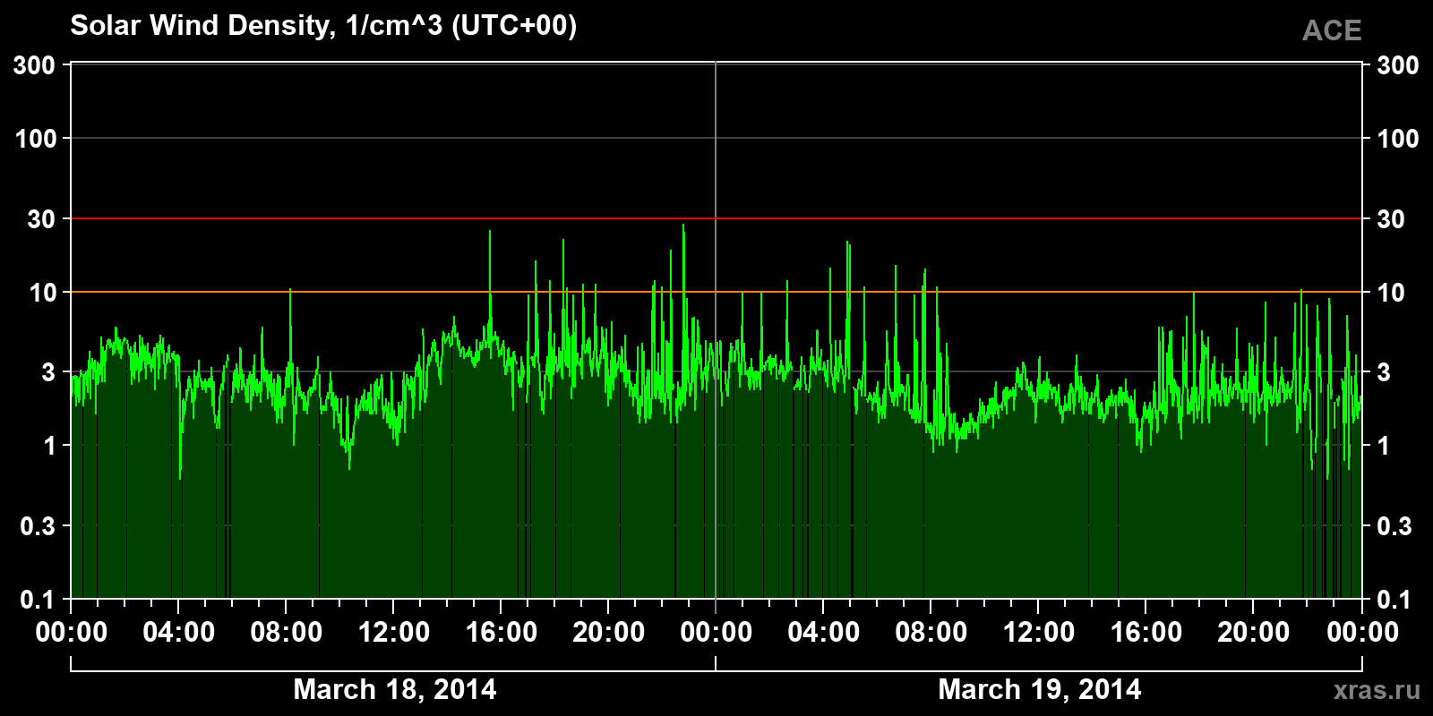 Solar wind density