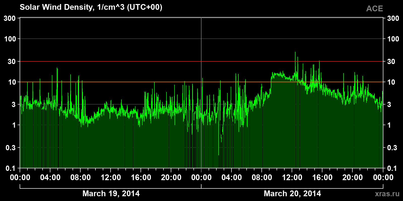 Solar wind density