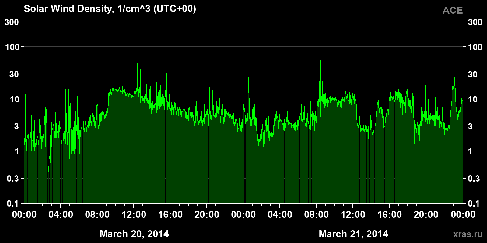 Solar wind density