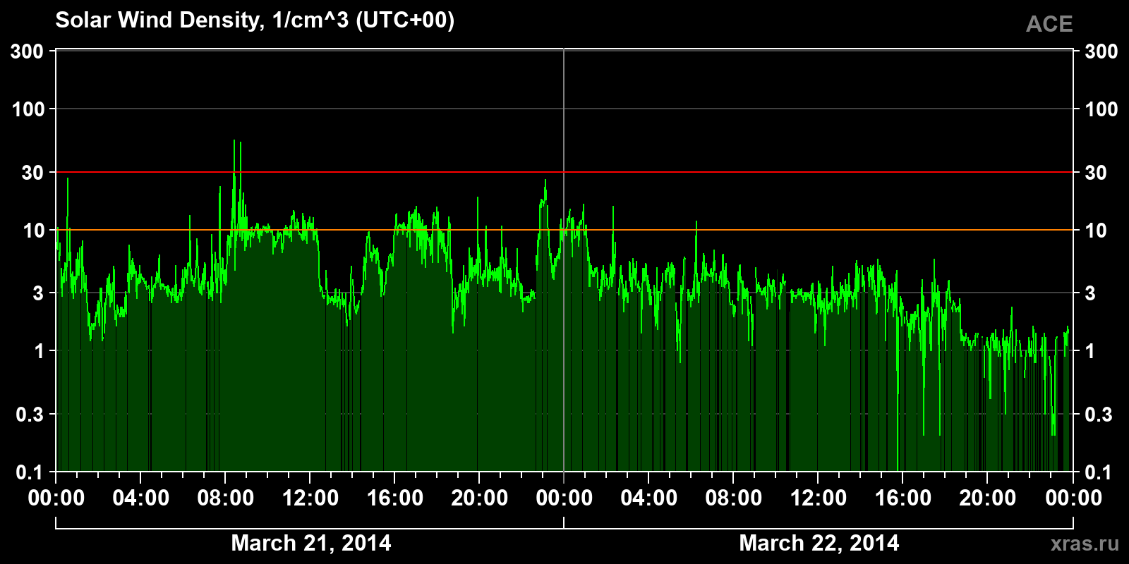 Solar wind density