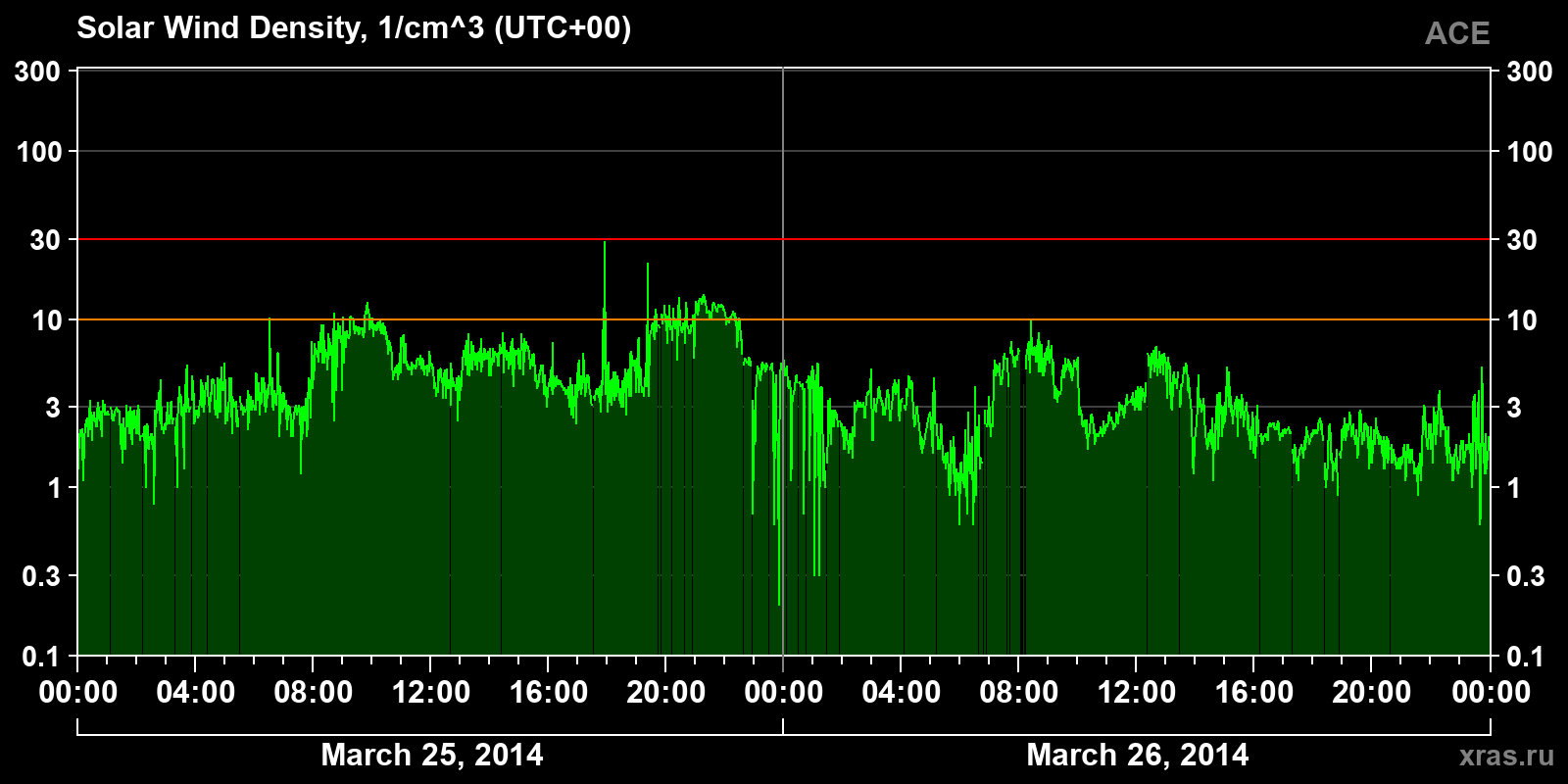 Solar wind density
