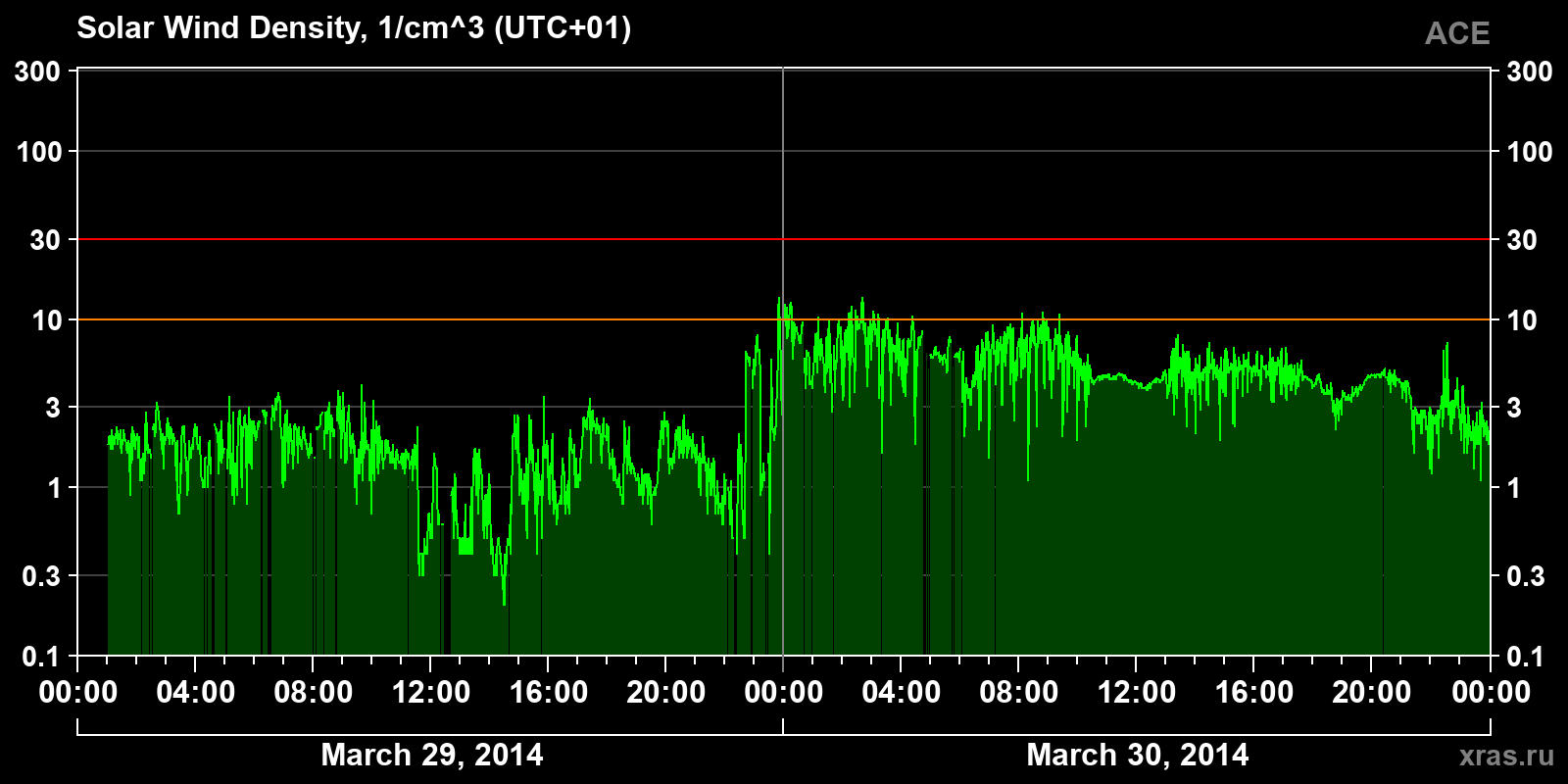 Solar wind density