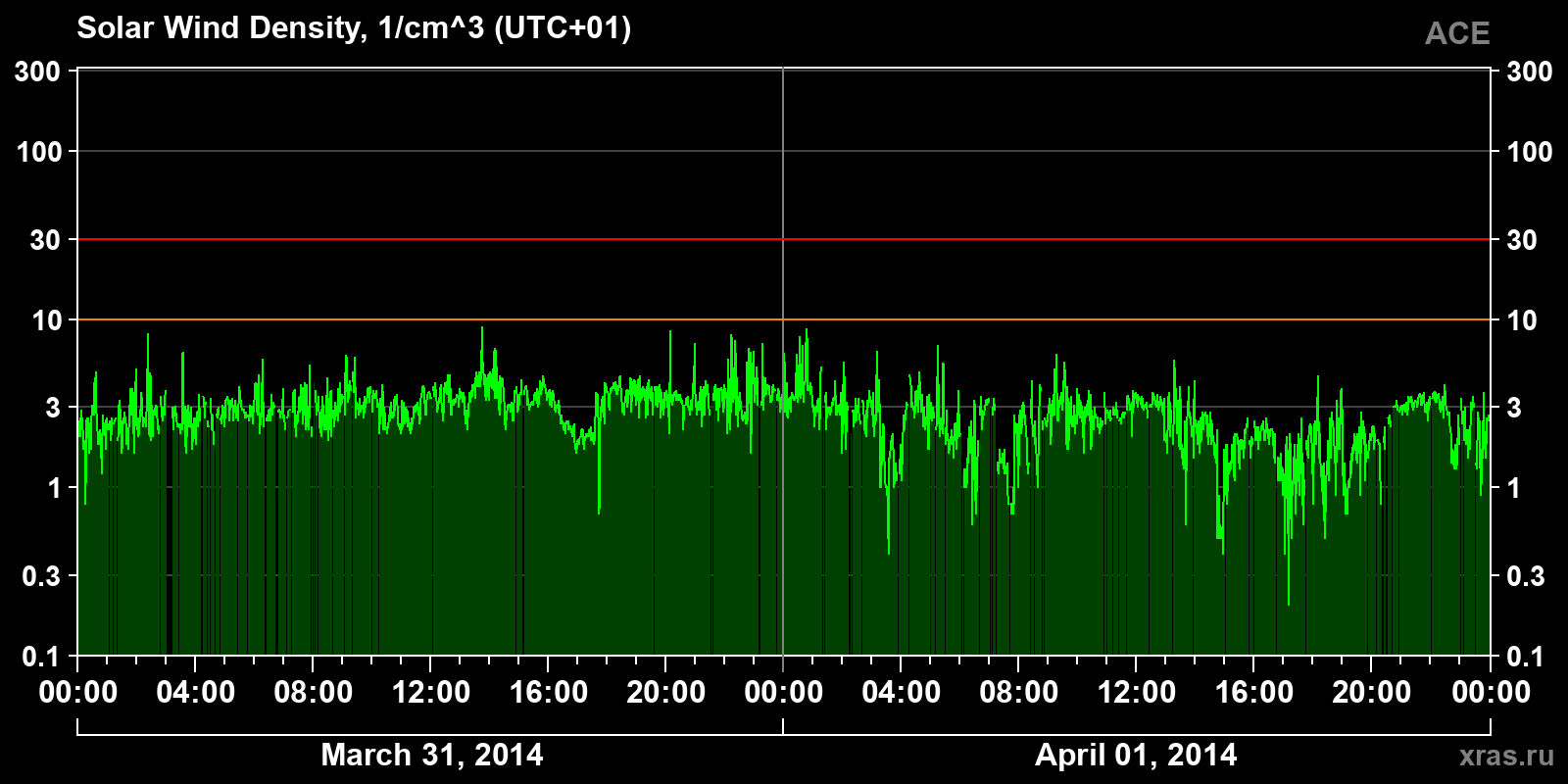 Solar wind density