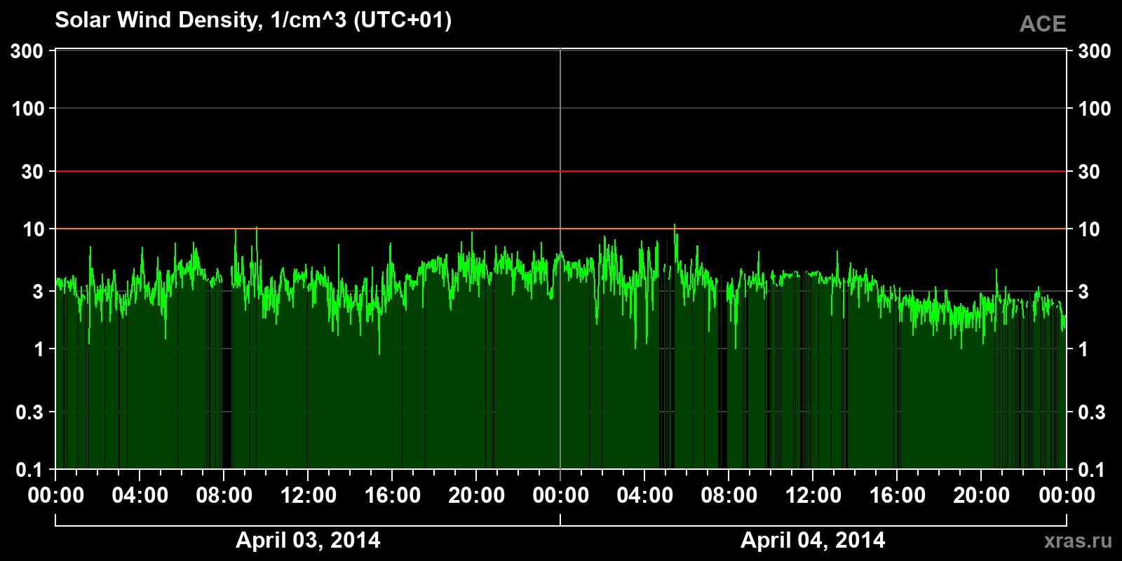 Solar wind density