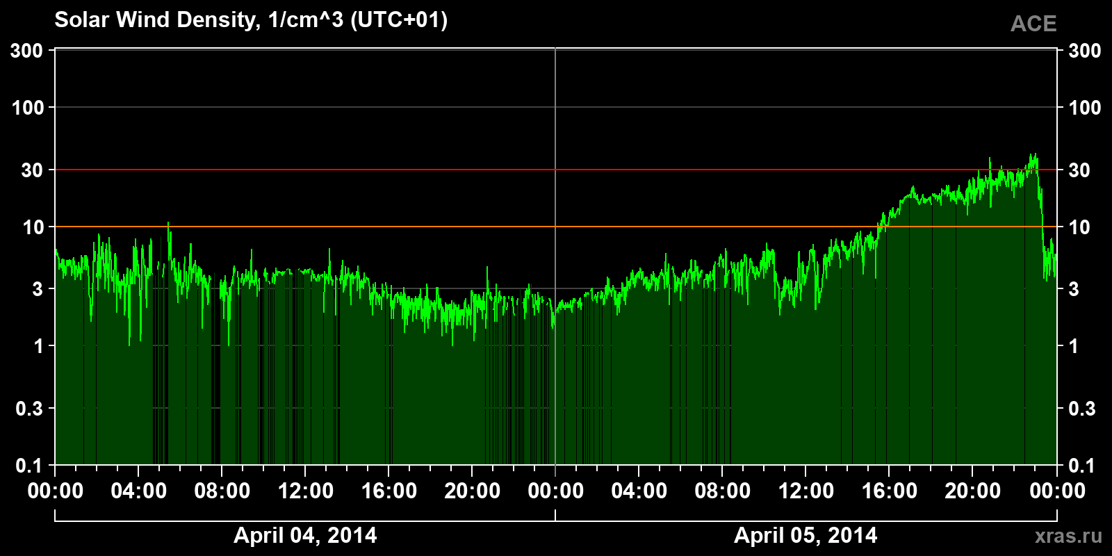 Solar wind density
