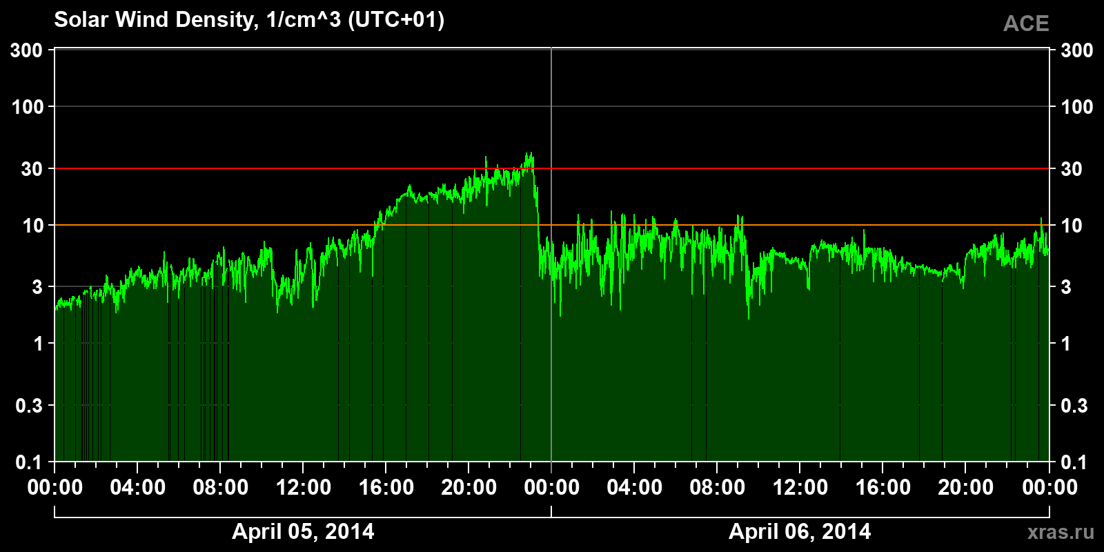 Solar wind density
