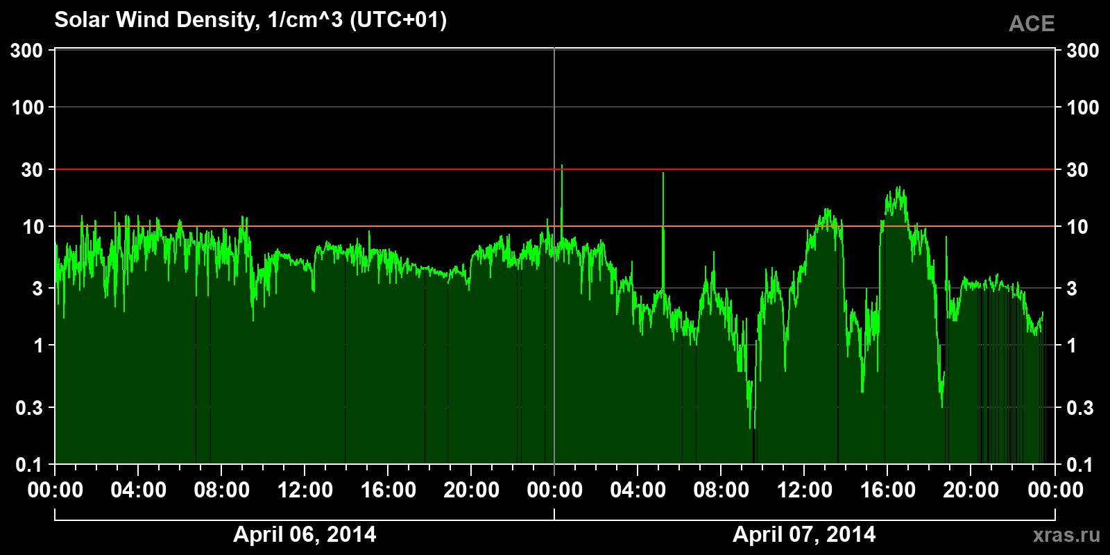 Solar wind density