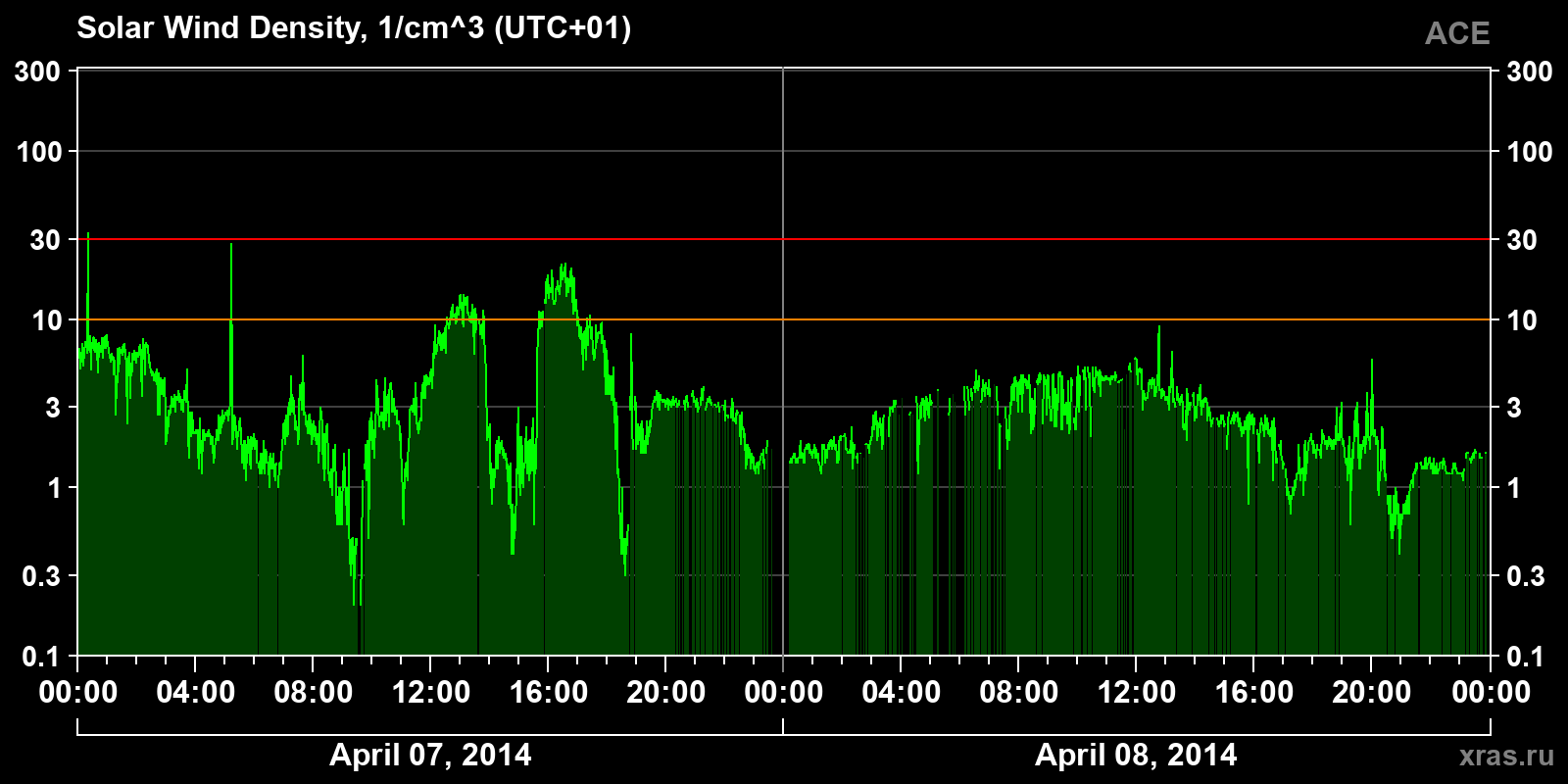 Solar wind density