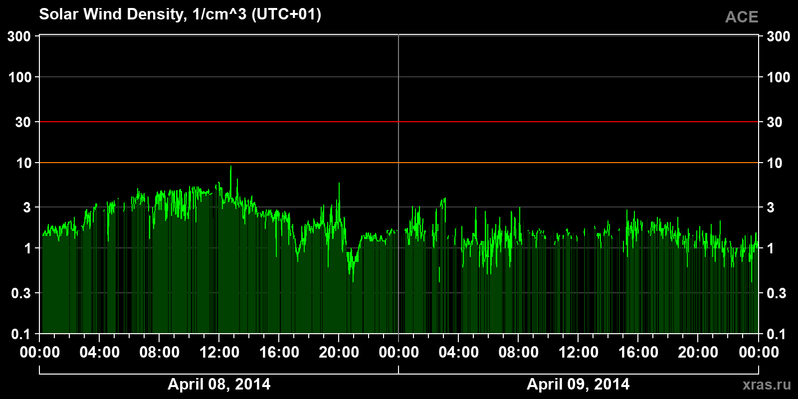 Solar wind density