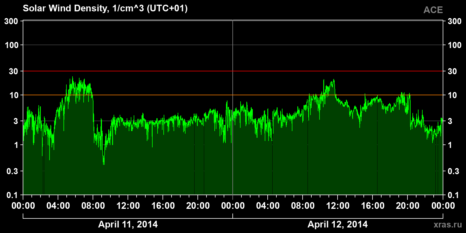 Solar wind density