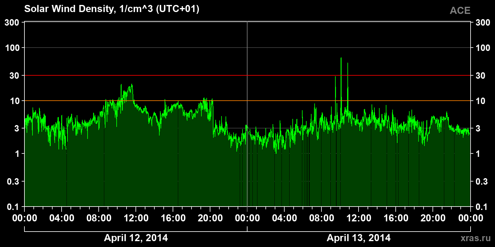 Solar wind density