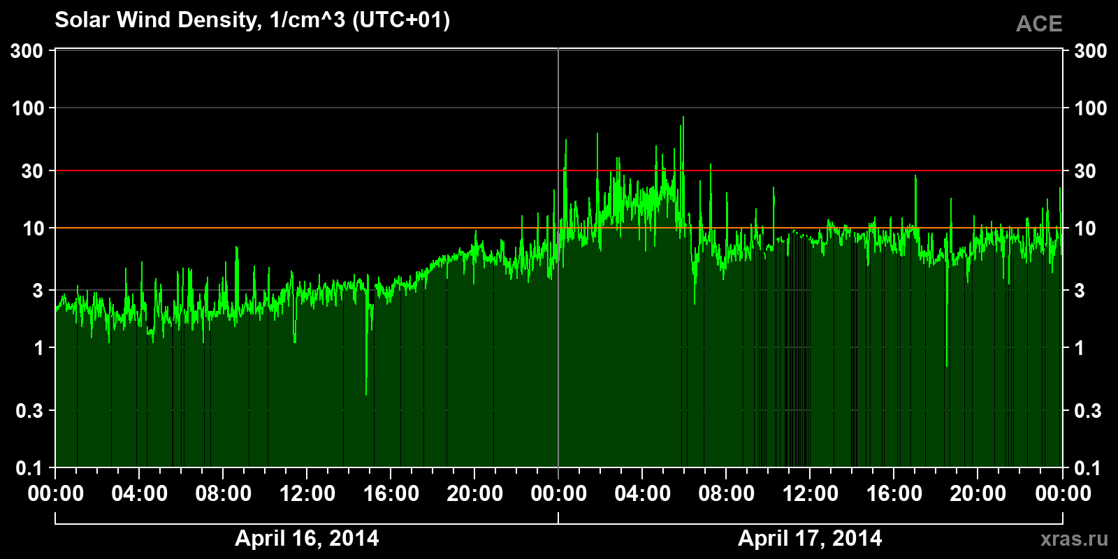 Solar wind density